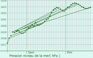 Graphe de la pression atmosphrique prvue pour Saint-Saud-Lacoussire