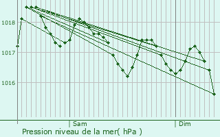 Graphe de la pression atmosphrique prvue pour Callosa de Segura