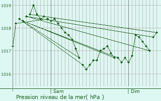 Graphe de la pression atmosphrique prvue pour Verseilles-le-Haut