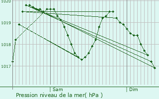 Graphe de la pression atmosphrique prvue pour Montlaur-en-Diois