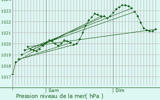 Graphe de la pression atmosphrique prvue pour Traversres