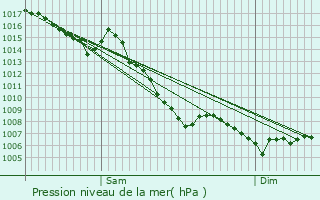 Graphe de la pression atmosphrique prvue pour La Londe-les-Maures