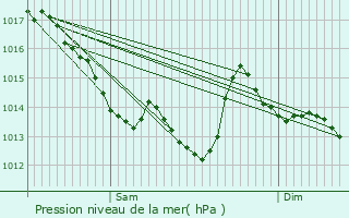 Graphe de la pression atmosphrique prvue pour Saint-Jean-de-Monts