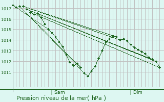 Graphe de la pression atmosphrique prvue pour Saint-Pierre-ls-Nemours