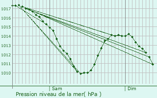 Graphe de la pression atmosphrique prvue pour Koerich