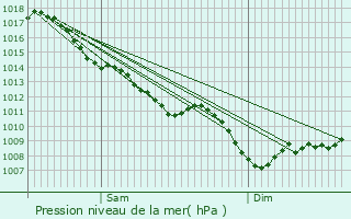 Graphe de la pression atmosphrique prvue pour Ferrires-sur-Sichon