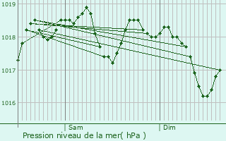 Graphe de la pression atmosphrique prvue pour Faulquemont