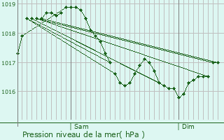Graphe de la pression atmosphrique prvue pour Gillancourt