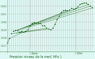 Graphe de la pression atmosphrique prvue pour Saint-Martin-Curton