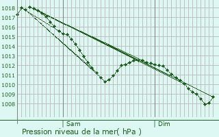 Graphe de la pression atmosphrique prvue pour Plesnois