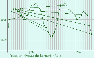 Graphe de la pression atmosphrique prvue pour Arpaillargues-et-Aureillac