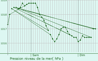 Graphe de la pression atmosphrique prvue pour Euffigneix