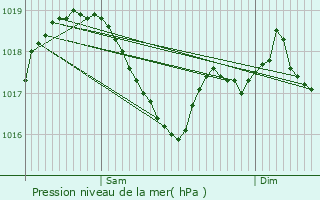 Graphe de la pression atmosphrique prvue pour Exincourt