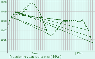 Graphe de la pression atmosphrique prvue pour Saint-Julien-en-Genevois