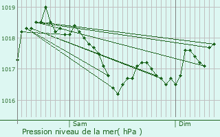 Graphe de la pression atmosphrique prvue pour Orcevaux