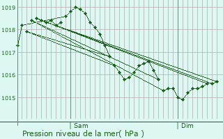 Graphe de la pression atmosphrique prvue pour Chlons-en-Champagne