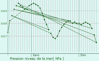 Graphe de la pression atmosphrique prvue pour Arese