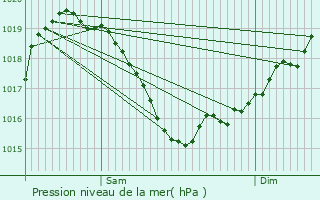 Graphe de la pression atmosphrique prvue pour Vichy