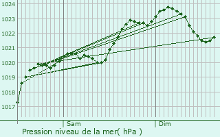 Graphe de la pression atmosphrique prvue pour Lacquy