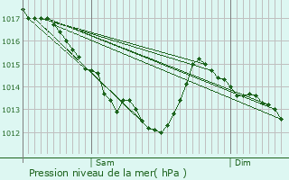 Graphe de la pression atmosphrique prvue pour Les Ponts-de-C