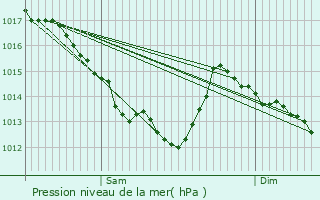 Graphe de la pression atmosphrique prvue pour Mrs-rign