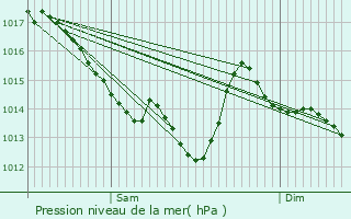 Graphe de la pression atmosphrique prvue pour Bouaye