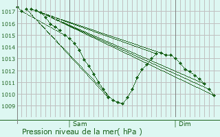 Graphe de la pression atmosphrique prvue pour Maxville