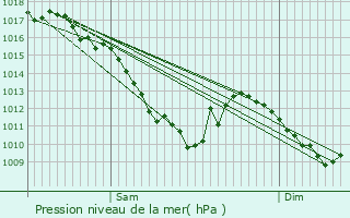 Graphe de la pression atmosphrique prvue pour Bourbach-le-Haut