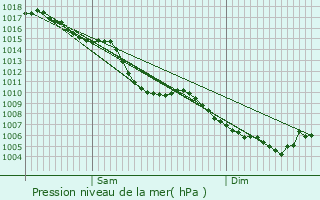 Graphe de la pression atmosphrique prvue pour La Ravoire