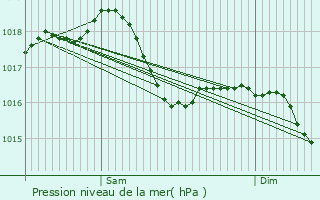 Graphe de la pression atmosphrique prvue pour Bouzeron