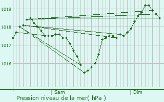 Graphe de la pression atmosphrique prvue pour Sommires