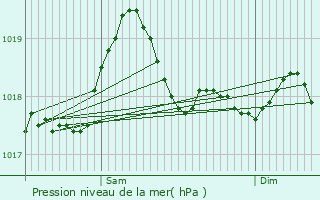 Graphe de la pression atmosphrique prvue pour Thoule-sur-Mer