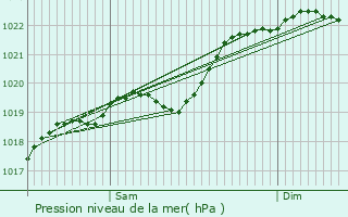 Graphe de la pression atmosphrique prvue pour Douchapt