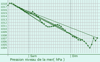 Graphe de la pression atmosphrique prvue pour Saint-Pierre-en-Faucigny