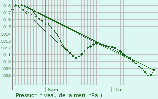 Graphe de la pression atmosphrique prvue pour Joeuf