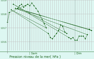 Graphe de la pression atmosphrique prvue pour Viville