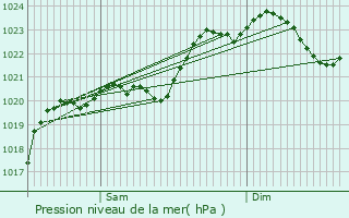 Graphe de la pression atmosphrique prvue pour Pujo-le-Plan