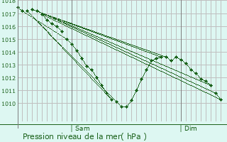 Graphe de la pression atmosphrique prvue pour Villotte-sur-Aire