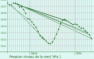 Graphe de la pression atmosphrique prvue pour Nogent-sur-Marne