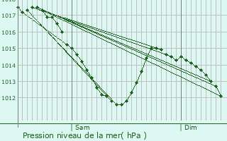 Graphe de la pression atmosphrique prvue pour Gentilly