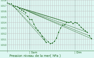 Graphe de la pression atmosphrique prvue pour Murvaux