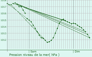 Graphe de la pression atmosphrique prvue pour Clichy