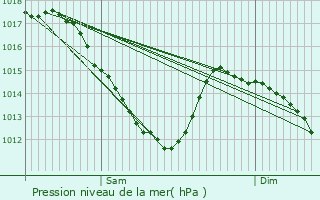 Graphe de la pression atmosphrique prvue pour Gennevilliers