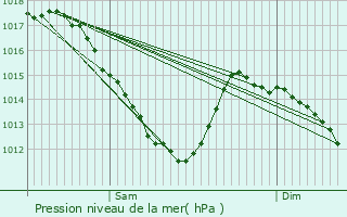 Graphe de la pression atmosphrique prvue pour Les Lilas