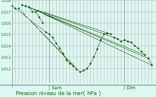 Graphe de la pression atmosphrique prvue pour Boulogne-Billancourt