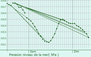 Graphe de la pression atmosphrique prvue pour Noisiel