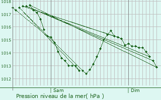 Graphe de la pression atmosphrique prvue pour Moutiers-au-Perche