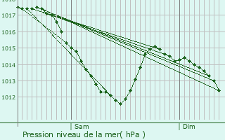 Graphe de la pression atmosphrique prvue pour Soisy-sous-Montmorency