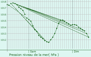 Graphe de la pression atmosphrique prvue pour Senlis