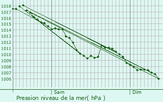 Graphe de la pression atmosphrique prvue pour Ontex